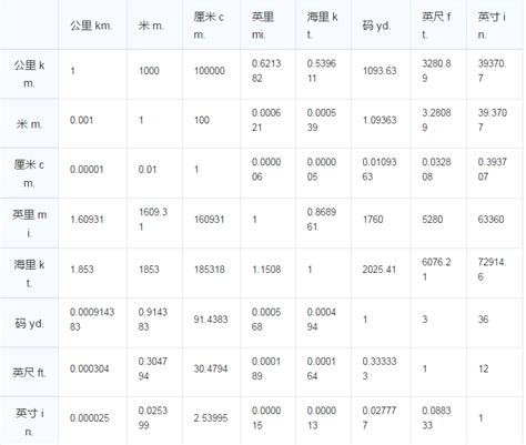 1英尺|英尺 到 米 转换器